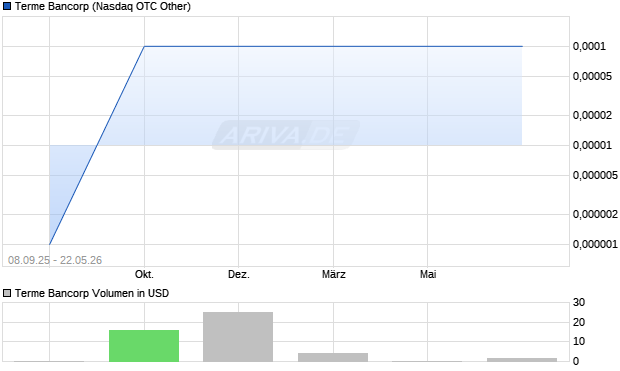 Terme Bancorp Aktie Chart