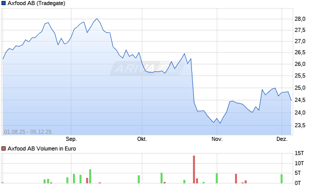 Axfood Aktie Chart