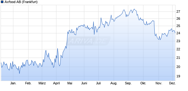 Axfood Aktie Chart