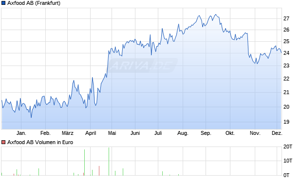 Axfood Aktie Chart