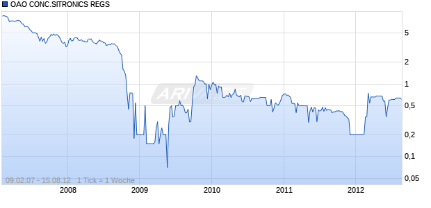 OAO CONC.SITRONICS REGS Chart