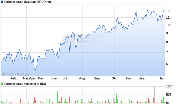 Cellcom Israel Aktie Chart