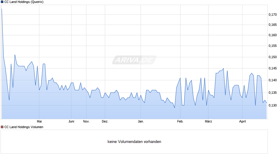CC Land Holdings Chart