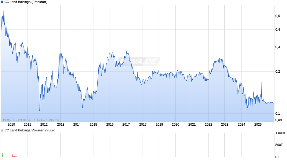 CC Land Holdings Chart
