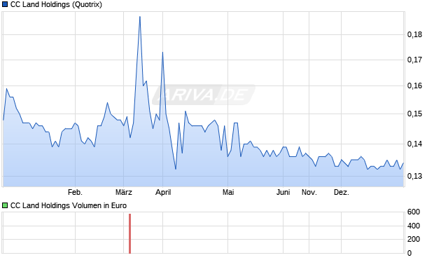 CC Land Holdings Aktie Chart