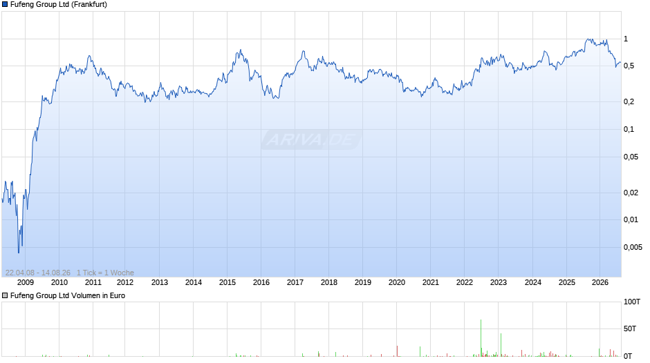 Fufeng Group Chart