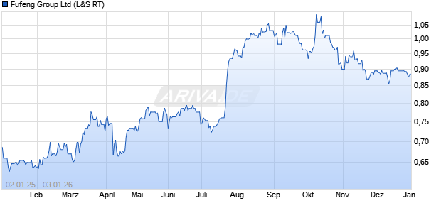 Fufeng Group Aktie Chart