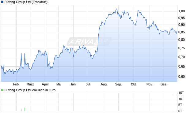 Fufeng Group Aktie Chart