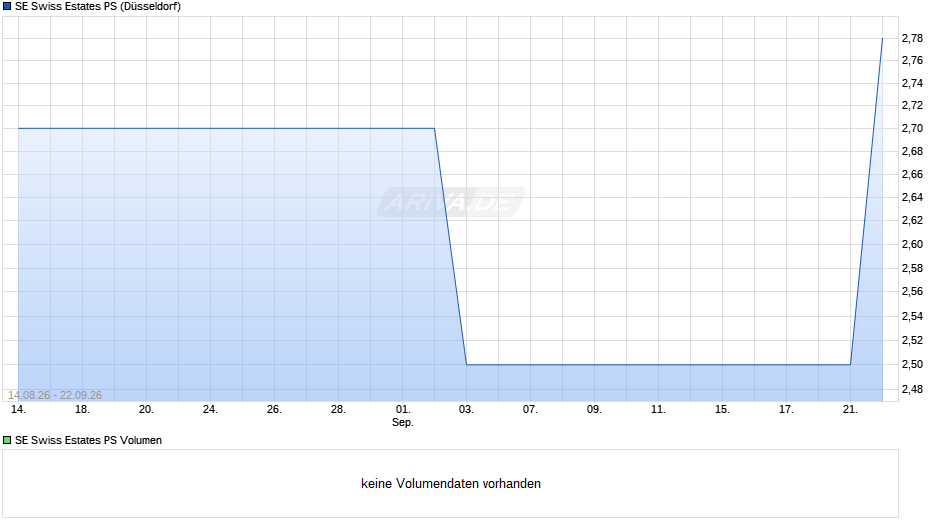 SE Swiss Estates PS Chart