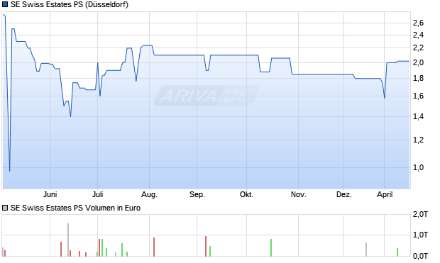 SE Swiss Estates PS Aktie Chart