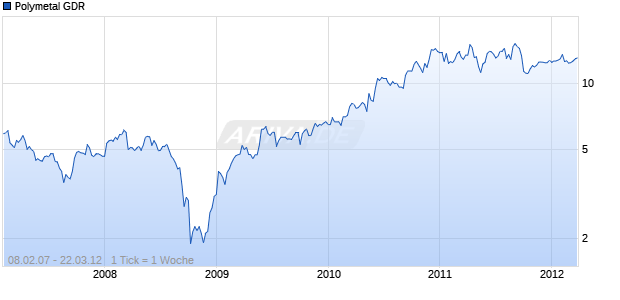 Polymetal GDR Chart