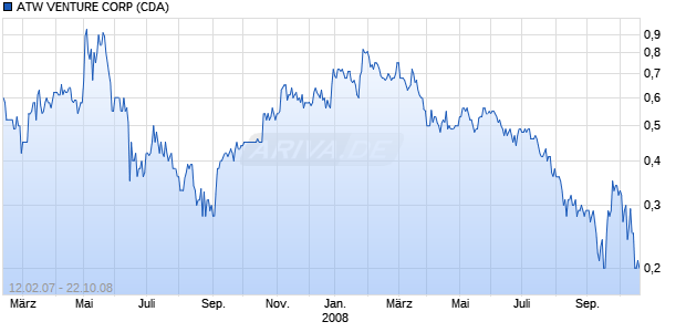 ATW VENTURE CORP (CDA) Chart