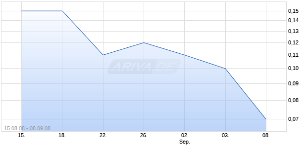 RED MILE Entertainment INC Chart
