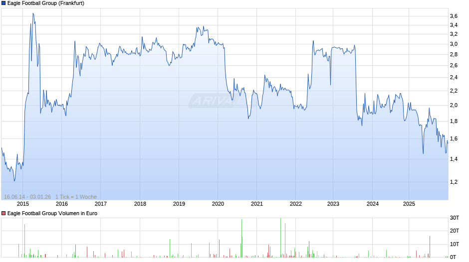 Eagle Football Group Chart