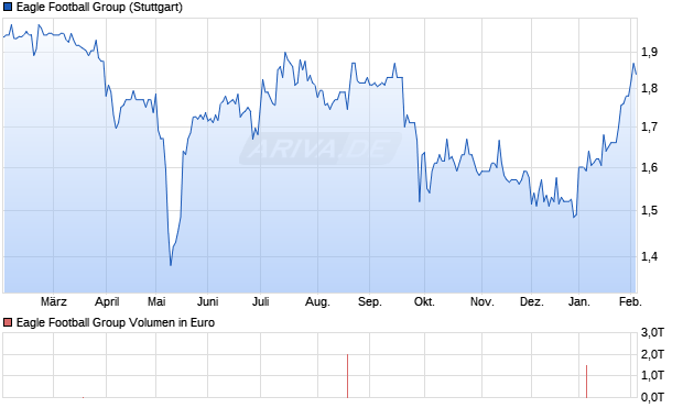 Eagle Football Group Aktie Chart