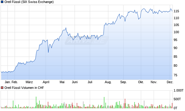 Orell Füssli Aktie Chart