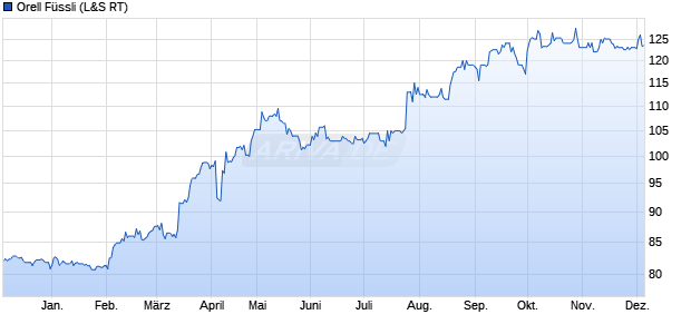 Orell Füssli Aktie Chart