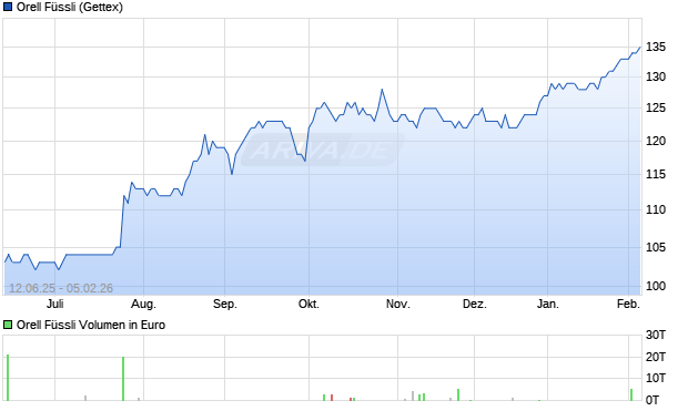 Orell F&uuml;ssli Aktie Chart