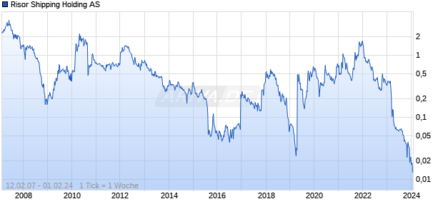 Risor Shipping Holding AS Chart