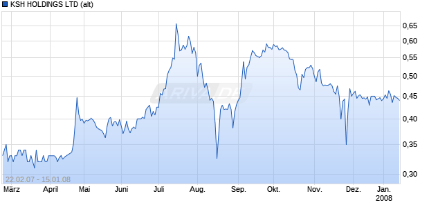 KSH HOLDINGS LTD (alt) Chart