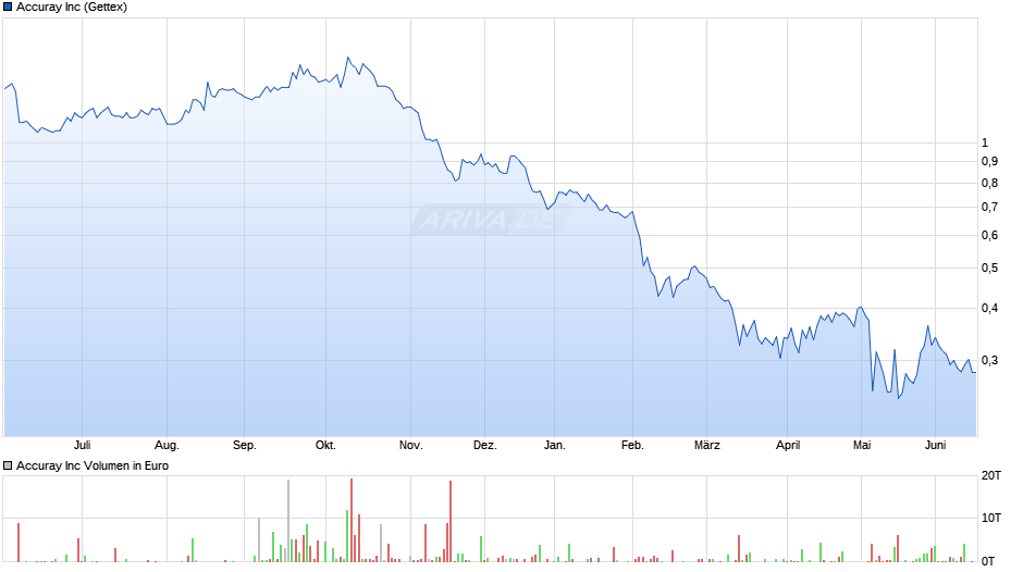 Accuray Chart