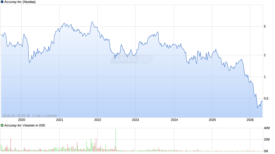 Accuray Chart