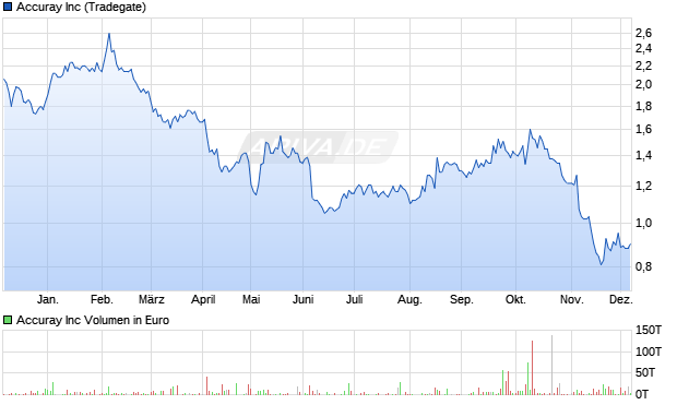 Accuray Aktie Chart