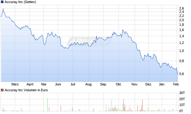 Accuray Aktie Chart