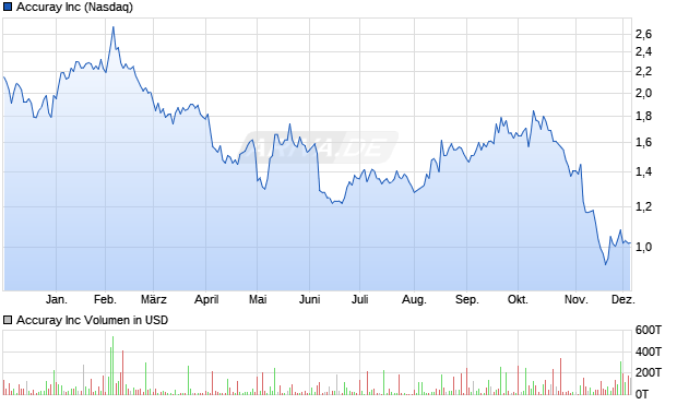 Accuray Aktie Chart