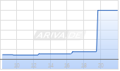 Accuray Inc Chart