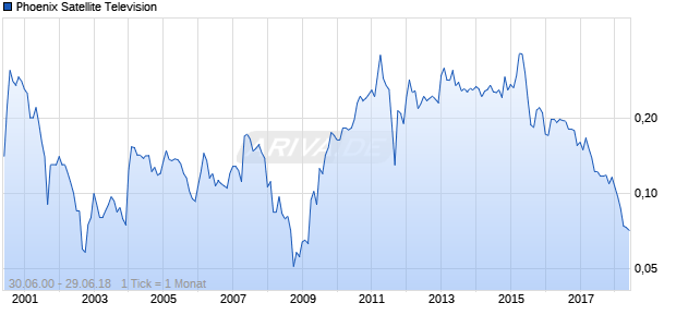 Phoenix Satellite Television Chart