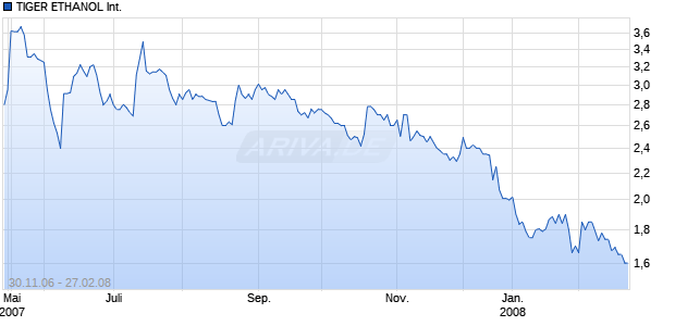 TIGER ETHANOL International DL-,01 Chart