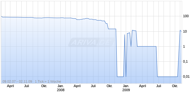 LEHMAN BR.TR. 04/16FLRMTN Chart