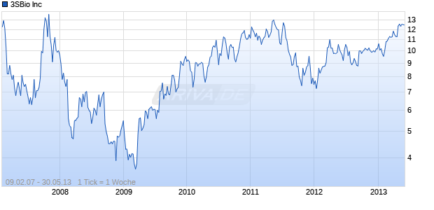 3SBio Inc Chart