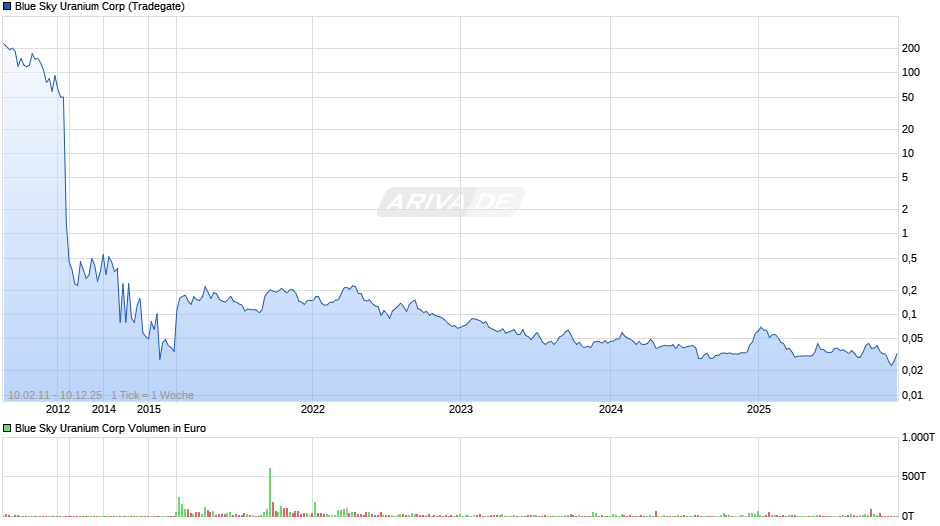 Blue Sky Uranium Chart