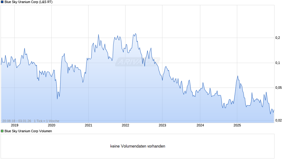 Blue Sky Uranium Chart