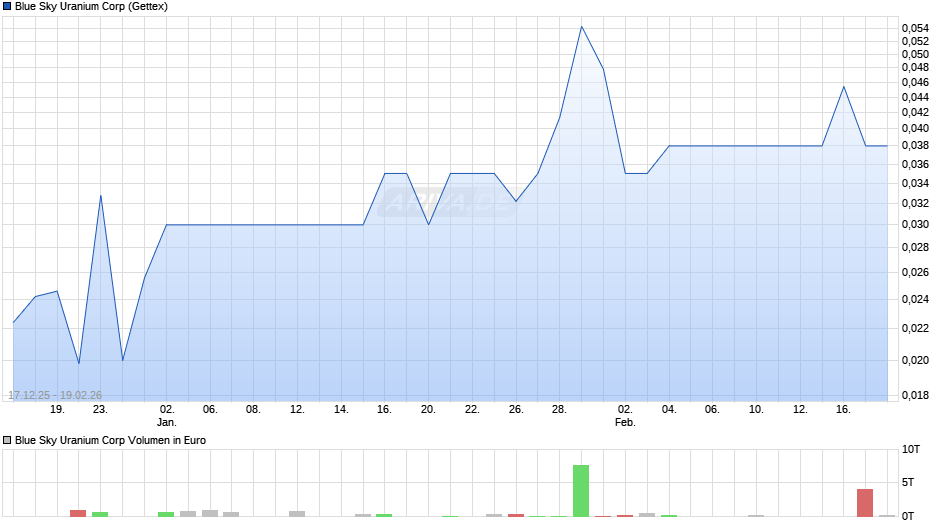 Blue Sky Uranium Chart
