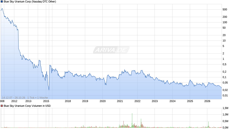 Blue Sky Uranium Chart