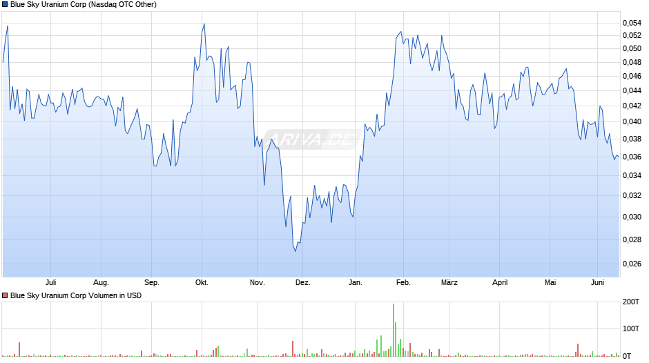 Blue Sky Uranium Chart