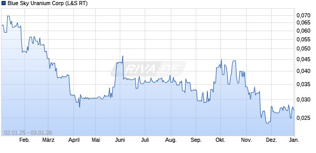 Blue Sky Uranium Aktie Chart