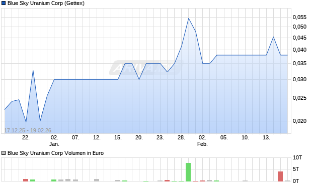 Blue Sky Uranium Aktie Chart