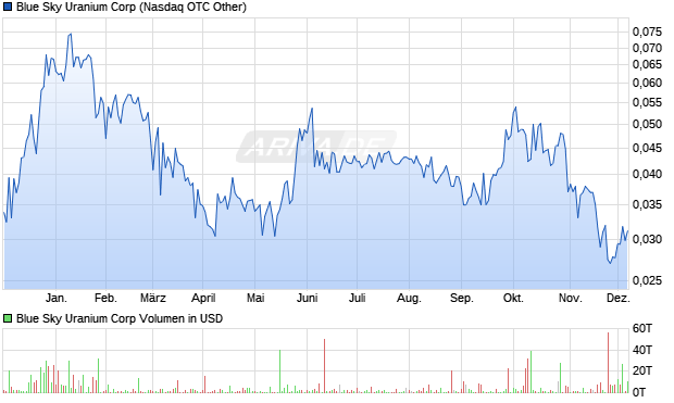 Blue Sky Uranium Aktie Chart