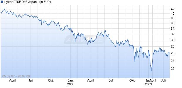 Lyxor FTSE Rafi Japan  [] Chart