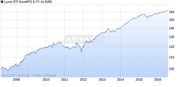 Lyxor ETF EuroMTS 5-7Y Chart