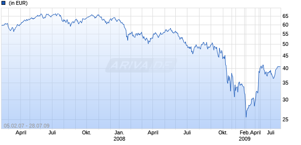 Lyxor FTSE Rafi Eurozone  [] Chart