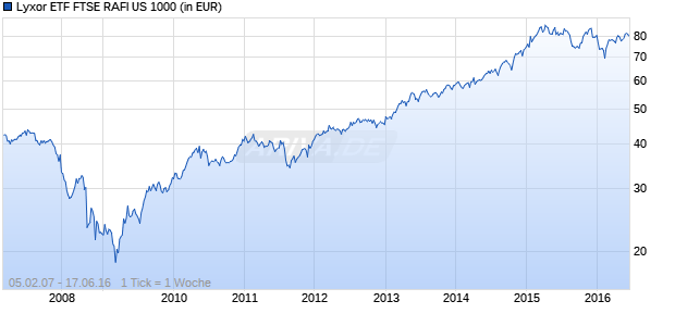 Lyxor ETF FTSE RAFI US 1000 Chart