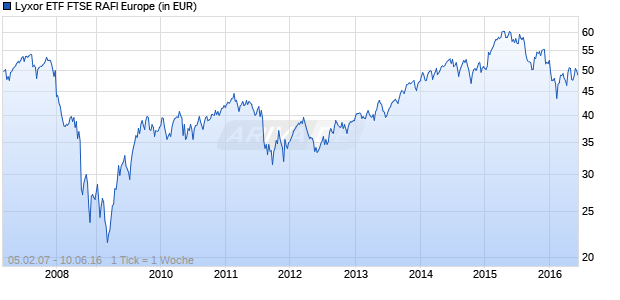 Lyxor ETF FTSE RAFI Europe Chart