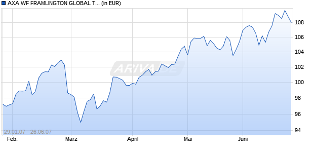 AXA WF FRAMLINGTON GLOBAL TECHNOLOGY A THES USD Chart