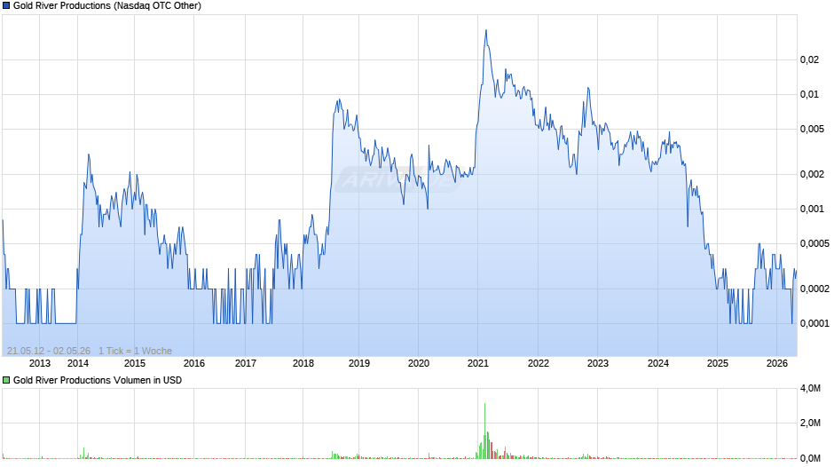 Gold River Productions Chart