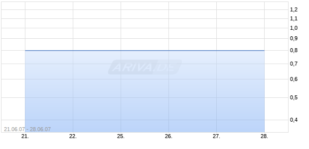 TV AZTECA SA DE CV Chart